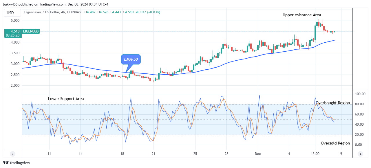 EigenLayer (EIGENUSD) Price Anticipates Bullish Continuation