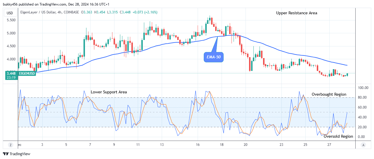 EigenLayer (EIGENUSD) Reverses as the Price Starts to Jump
