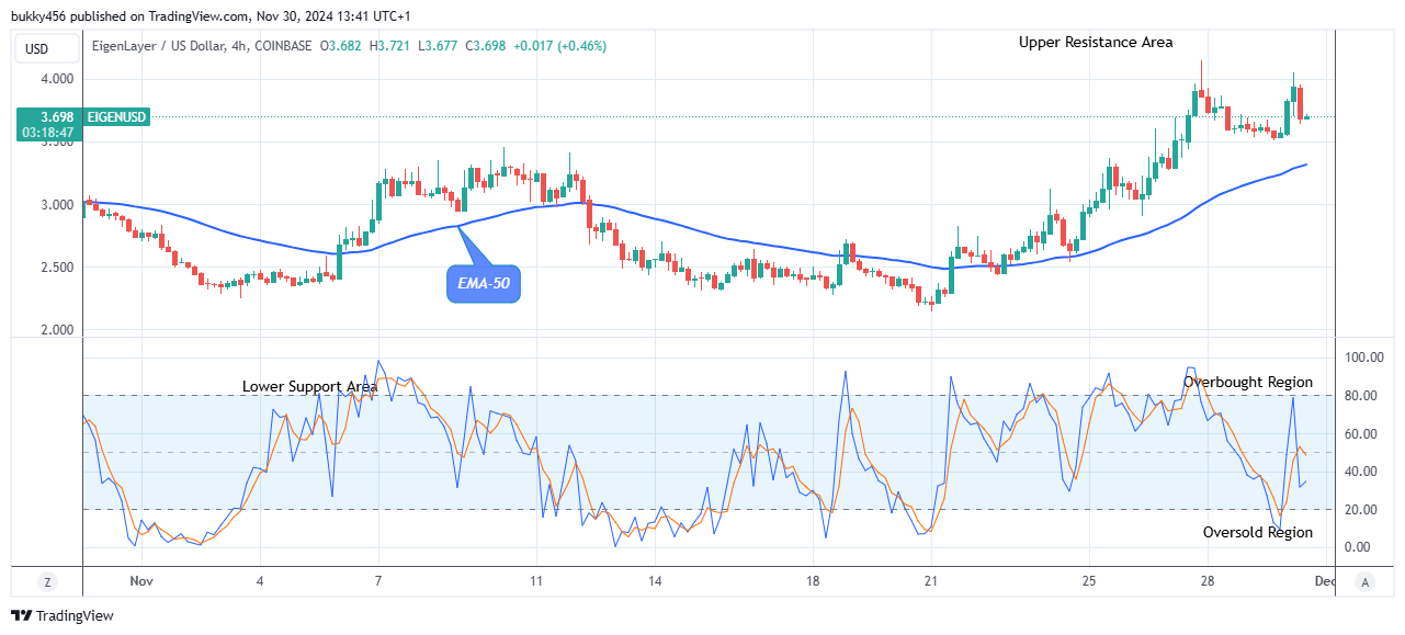 EigenLayer (EIGENUSD) Anticipates Bullish Continuation