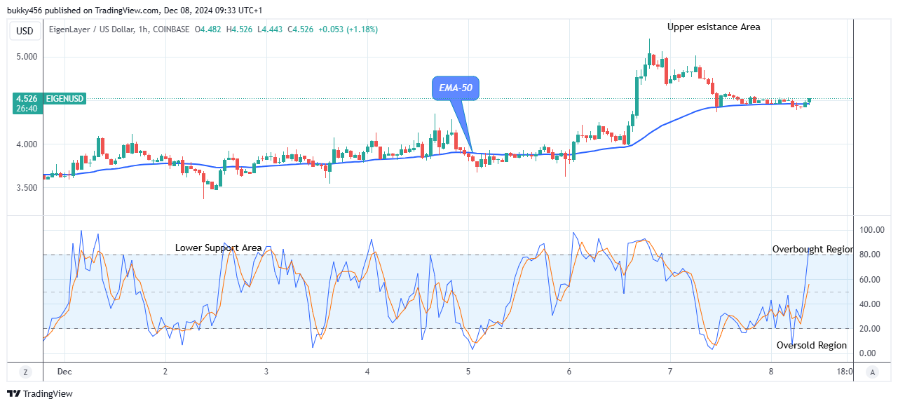 EigenLayer (EIGENUSD) Price Anticipates Bullish Continuation