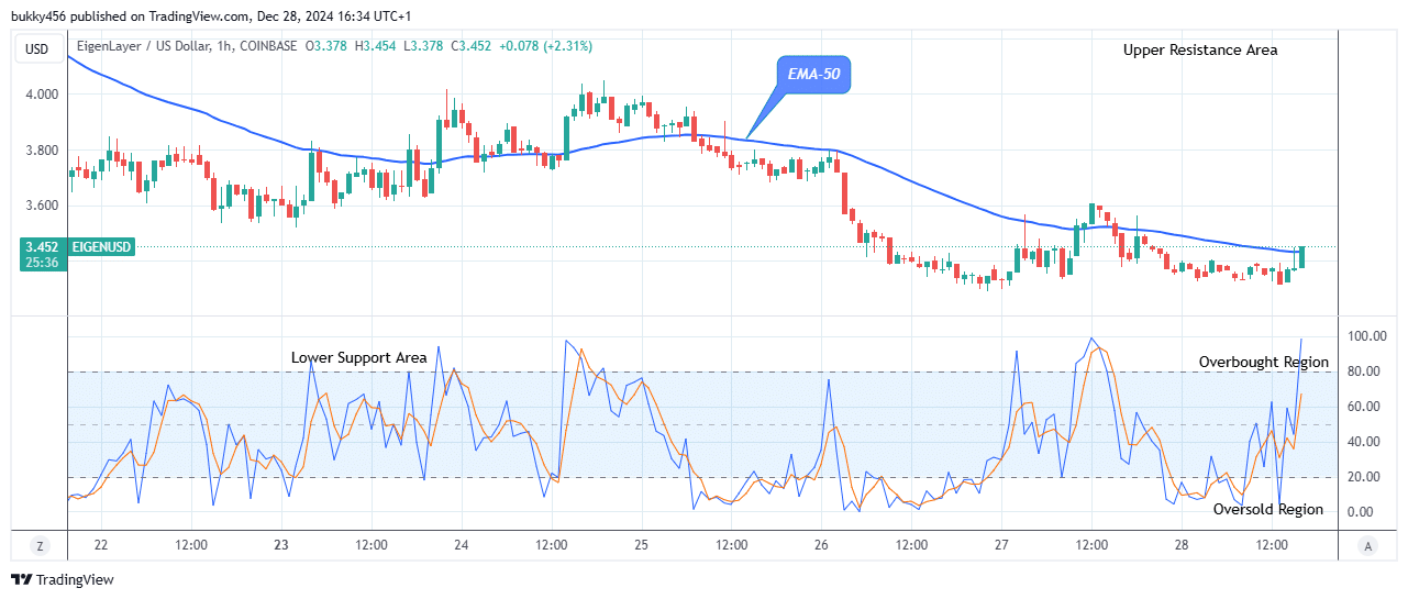 EigenLayer (EIGENUSD) Reverses as the Price Starts to Jump

