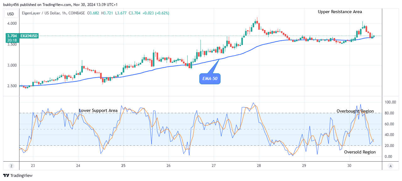 EigenLayer (EIGENUSD) Anticipates Bullish Continuation