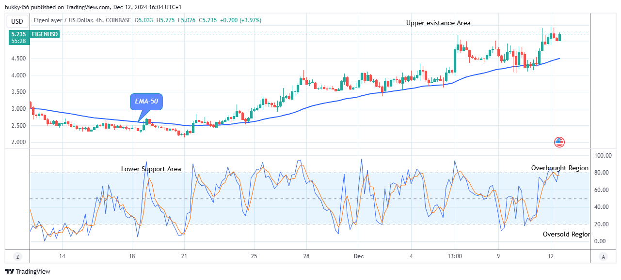 EigenLayer (EIGENUSD) Price Will Increase More