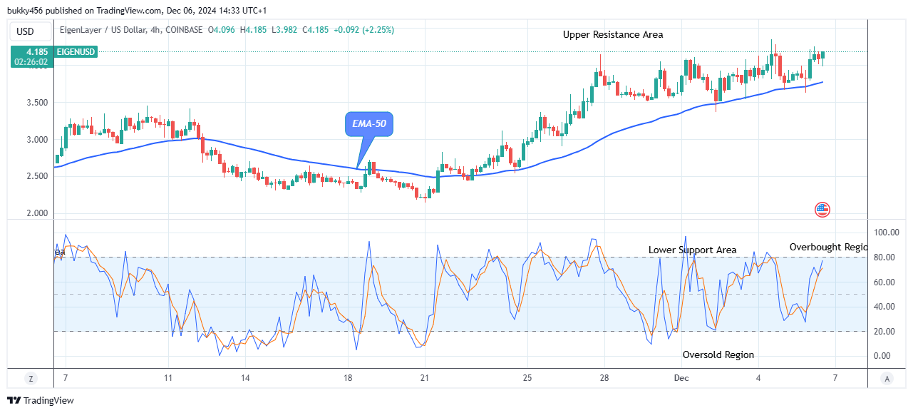 EigenLayer (EIGENUSD) Price Positioned to Shoot Higher