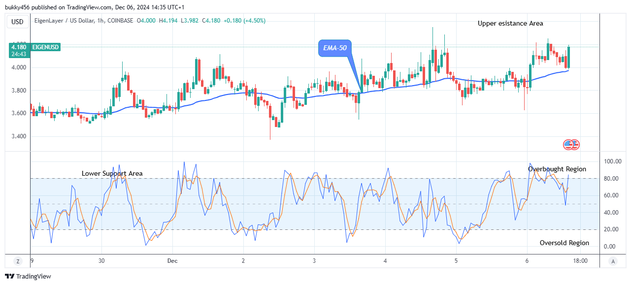 EigenLayer (EIGENUSD) Price Positioned to Shoot Higher