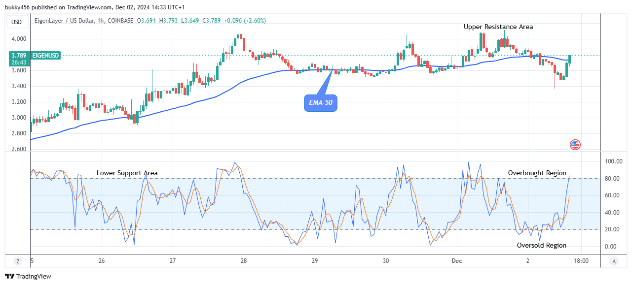 EigenLayer (EIGENUSD) Price to Grow More 