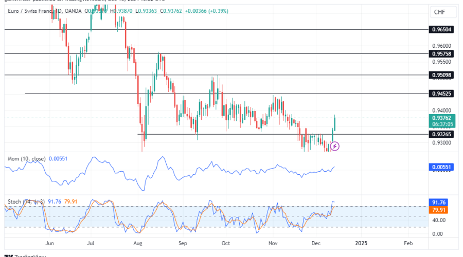 EURCHF Buyers Build Strong Momentum