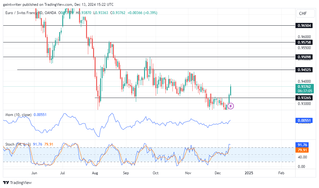 EURCHF Buyers Build Strong Momentum