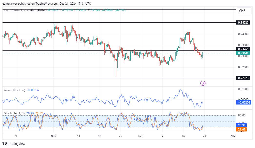 EURCHF Sell Sentiment Pushes Pair Lower
