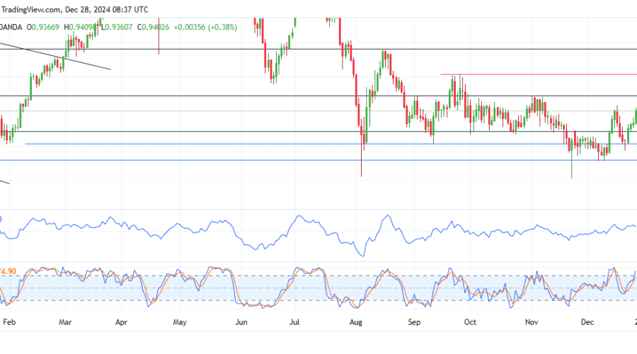 EURCHF Sellers Poised For Potential Reversal