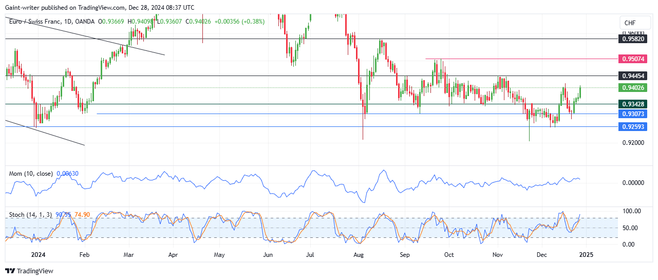 EURCHF Sellers Poised For Potential Reversal