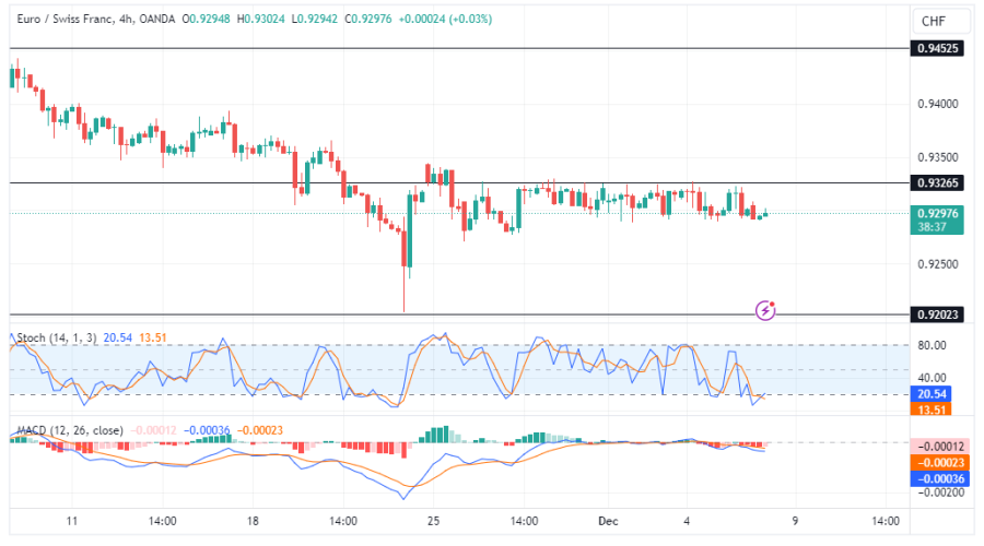 EURCHF Struggles Amidst Consolidation Below 0.93260 Significant Level