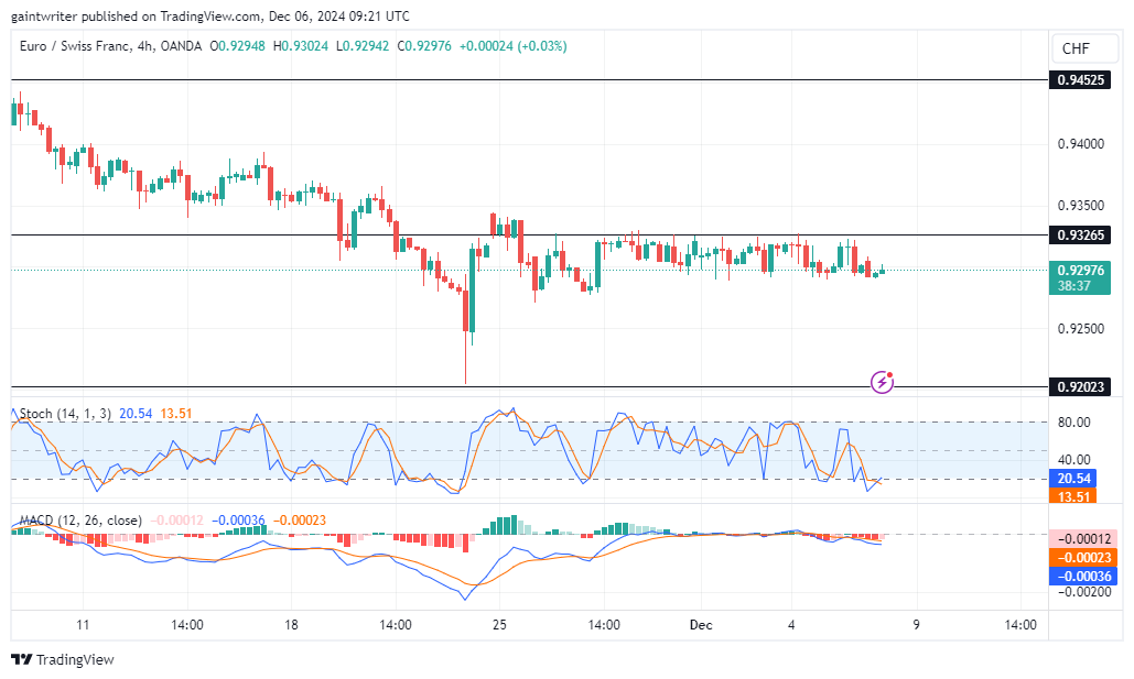 EURCHF Struggles Amidst Consolidation Below 0.93260 Significant Level