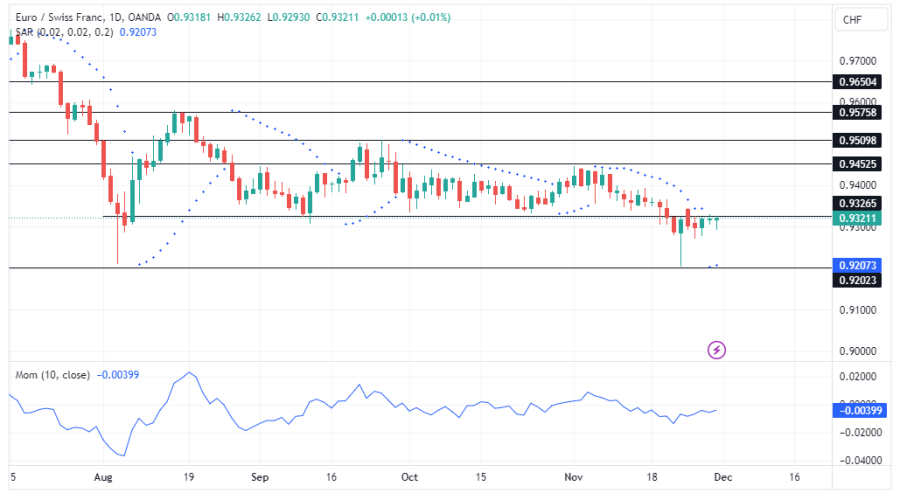 EURCHF Struggles Below 0.93210 as Buyers Lose Momentum