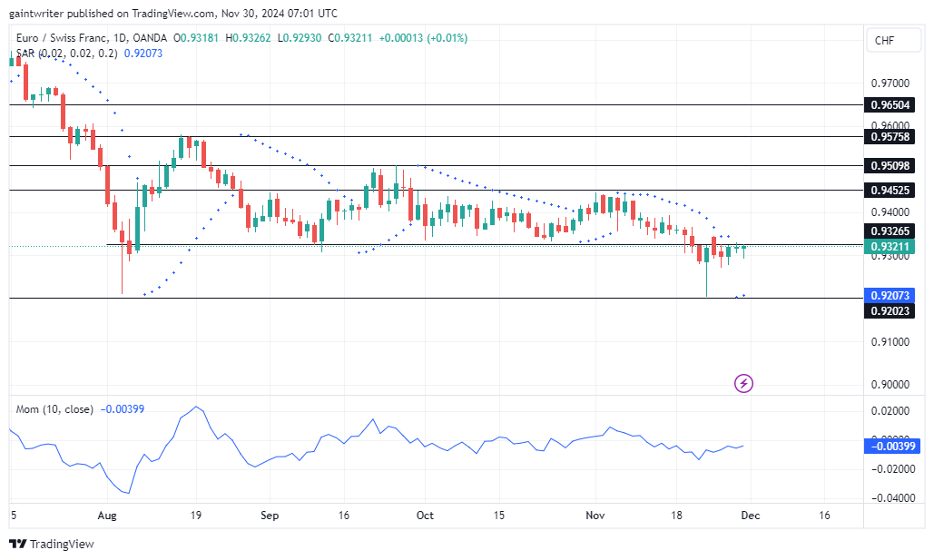 EURCHF Struggles Below 0.93210 as Buyers Lose Momentum