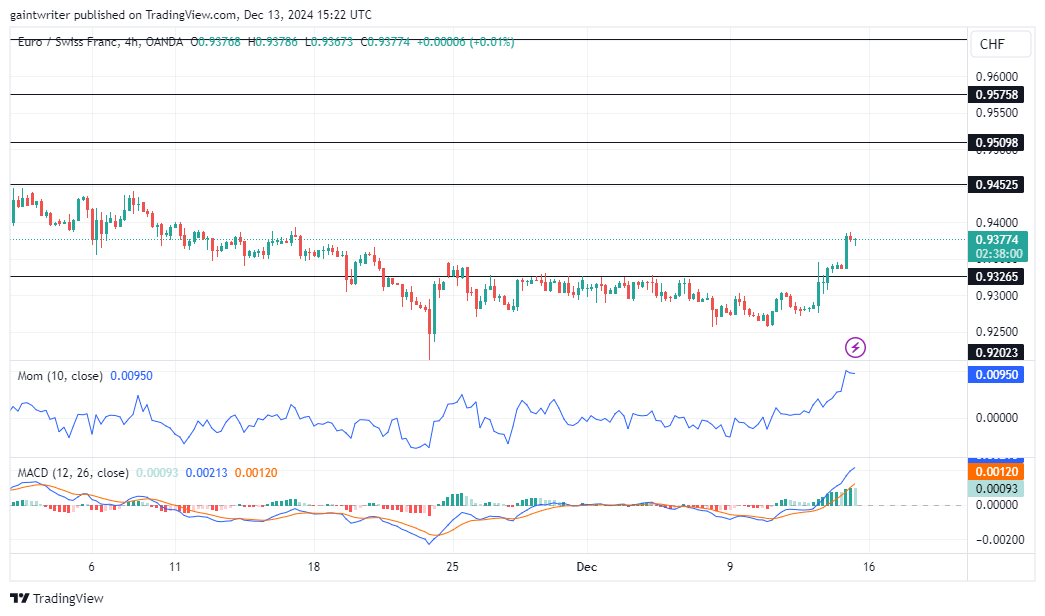 EURCHF Buyers Build Strong Momentum