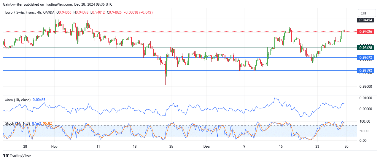 EURCHF Sellers Poised For Potential Reversal