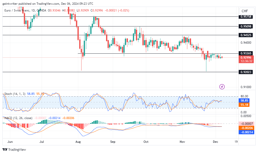 EURCHF Struggles Amidst Consolidation Below 0.93260 Significant Level