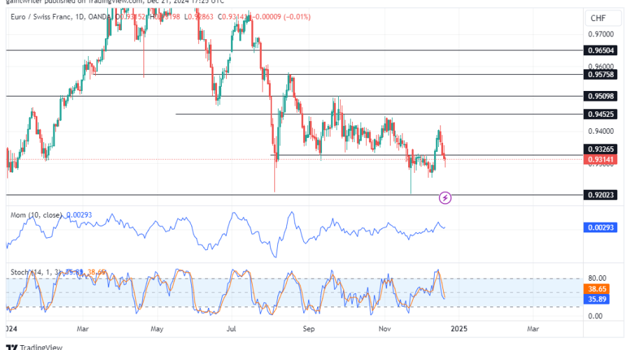 EURCHF Sell Sentiment Pushes Pair Lower