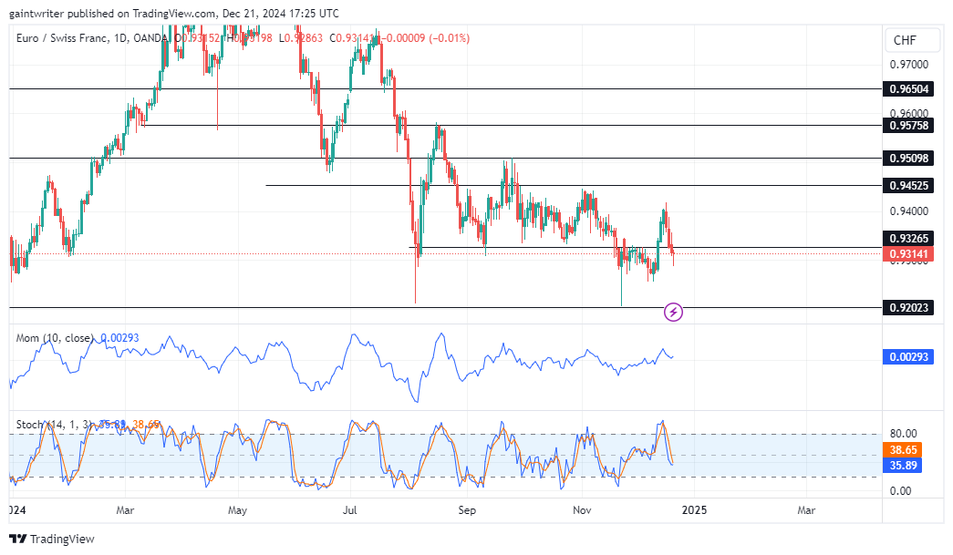 EURCHF Sell Sentiment Pushes Pair Lower
