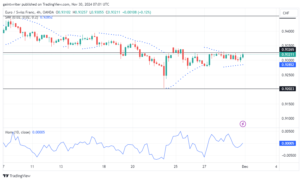 EURCHF Struggles Below 0.93210 as Buyers Lose Momentum