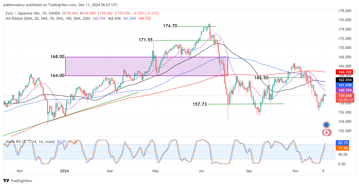 EURJPY Hits a Strong Barrier at the 160.00 Threshold