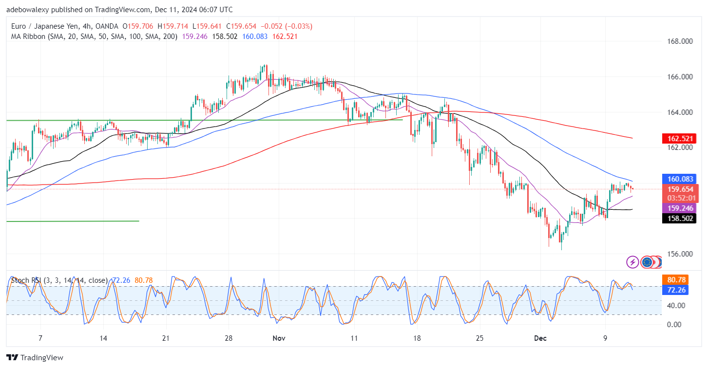 EURJPY Hits a Strong Barrier at the 160.00 Threshold