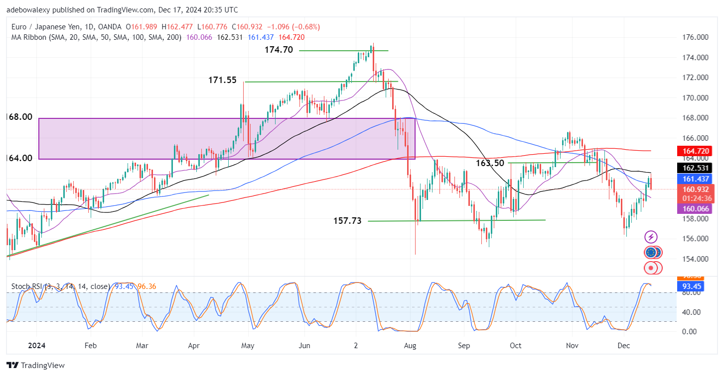 EURJPY Market Sees a Sharp Downward Retracement