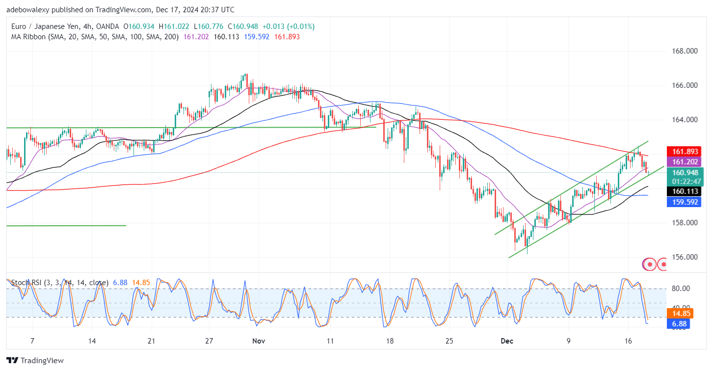 EURJPY Market Sees a Sharp Downward Retracement