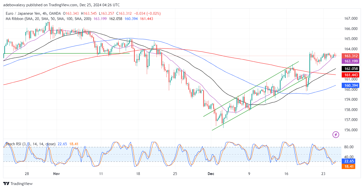 EURJPY Consolidates Below the 164.00 Threshold