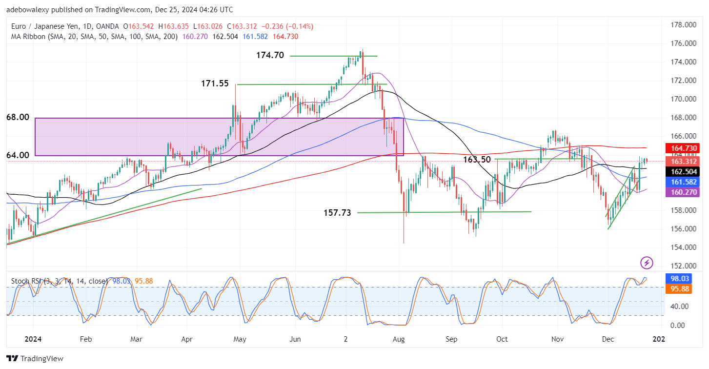 EURJPY Consolidates Below the 164.00 Threshold