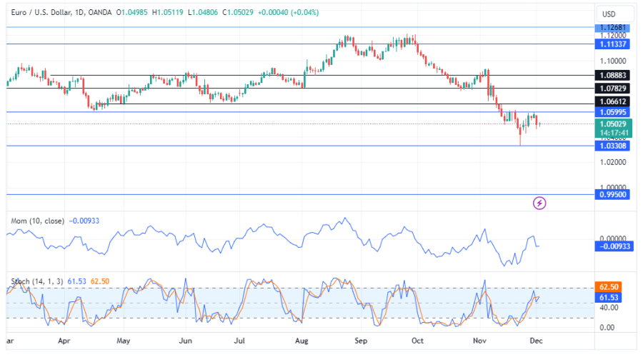 EURUSD Sellers Maintain Dominance as Price Slides Further