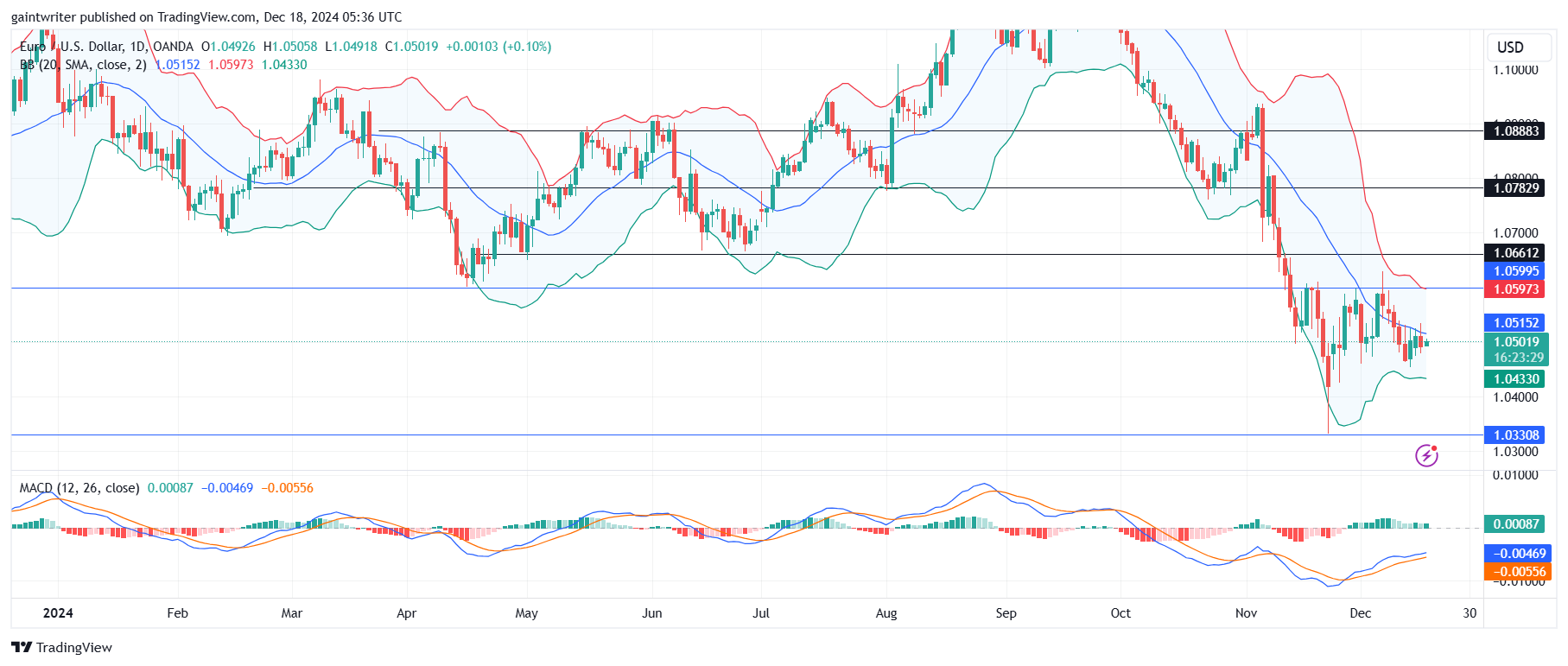 EURUSD Stagnates As Bulls Await Breakout