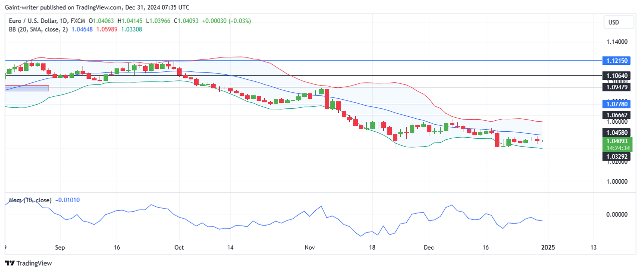 EURUSD Sellers Eye Lower Levels Amid Consolidation