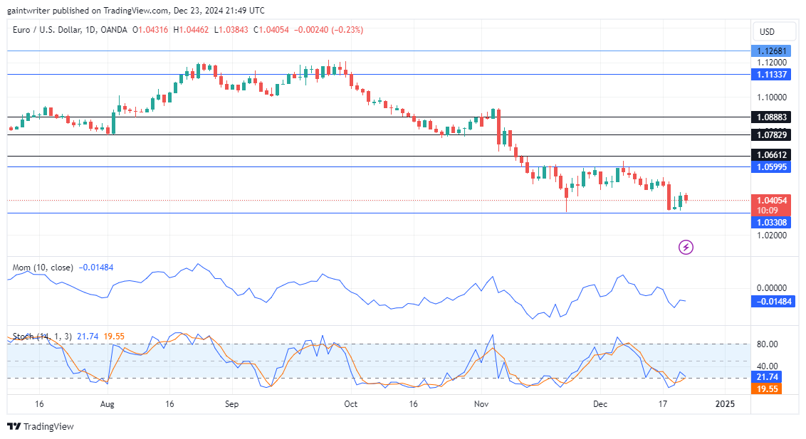 EURUSD Buyers Pause as Momentum Falters