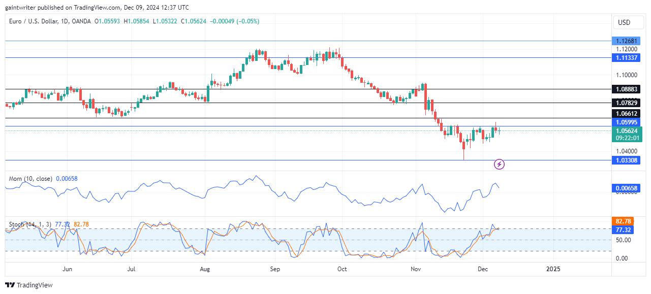 EURUSD Struggles Under Persistent Bearish Pressure