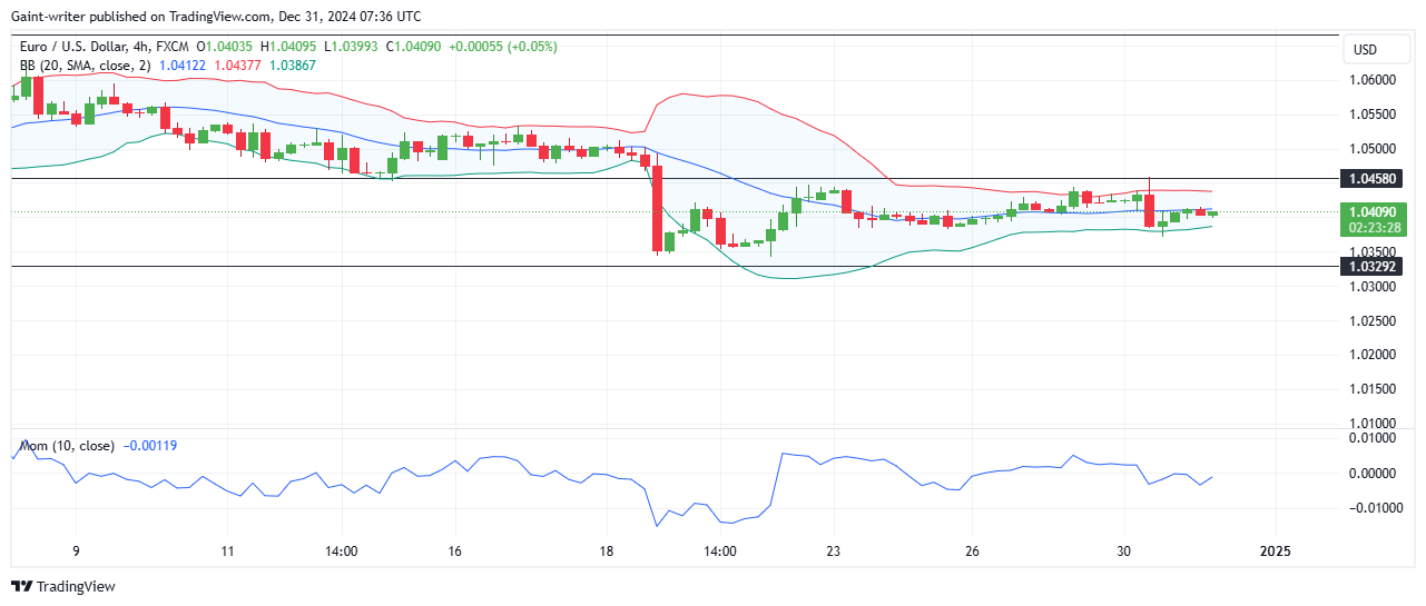 EURUSD Sellers Eye Lower Levels Amid Consolidation