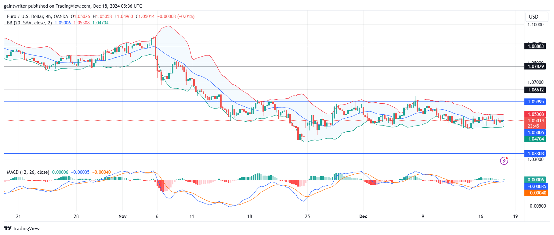 EURUSD Stagnates As Bulls Await Breakout