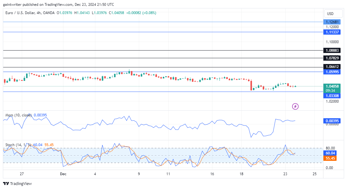 EURUSD Buyers Pause as Momentum Falters