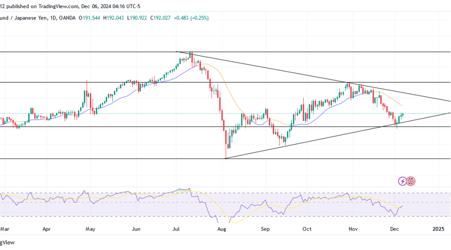 GBPJPY anticipates a breakout.