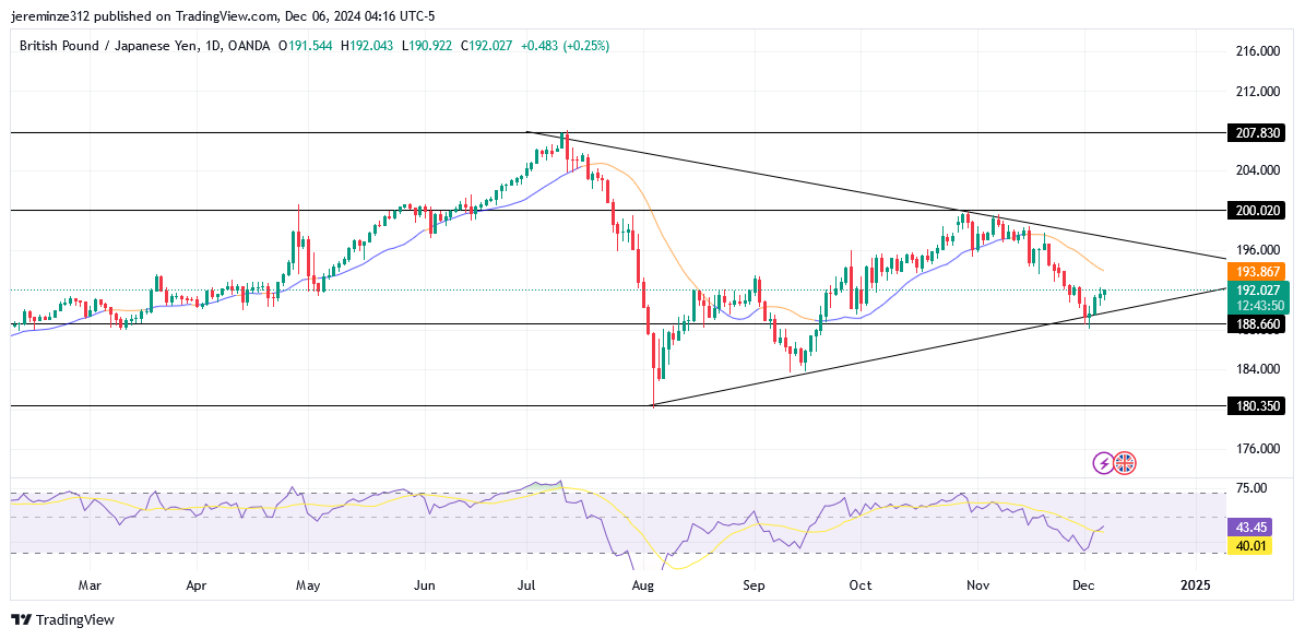 GBPJPY anticipates a breakout.