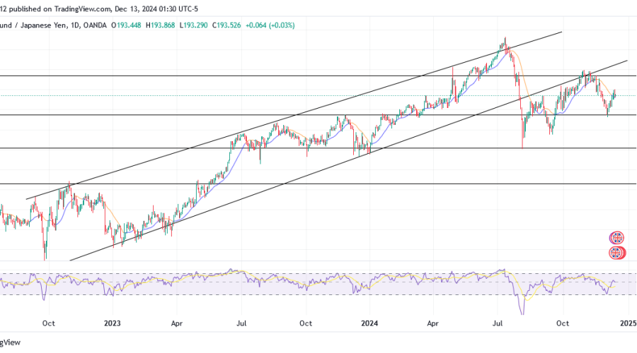 GBPJPY trends bearish