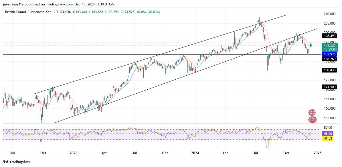 GBPJPY trends bearish 