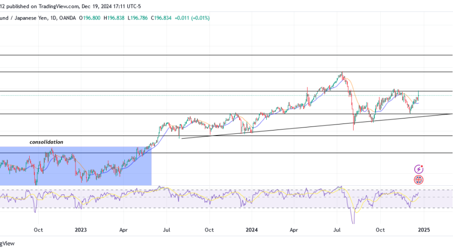 GBPJPY Anticipates a Bullish Trend Continuation