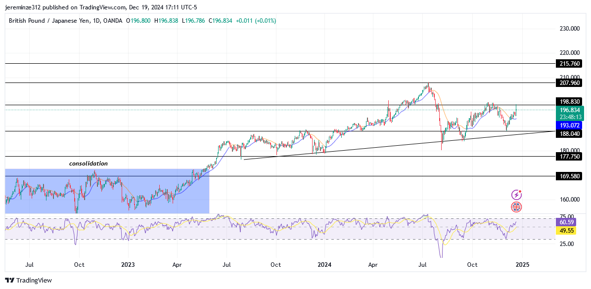 GBPJPY Anticipates a Bullish Trend Continuation