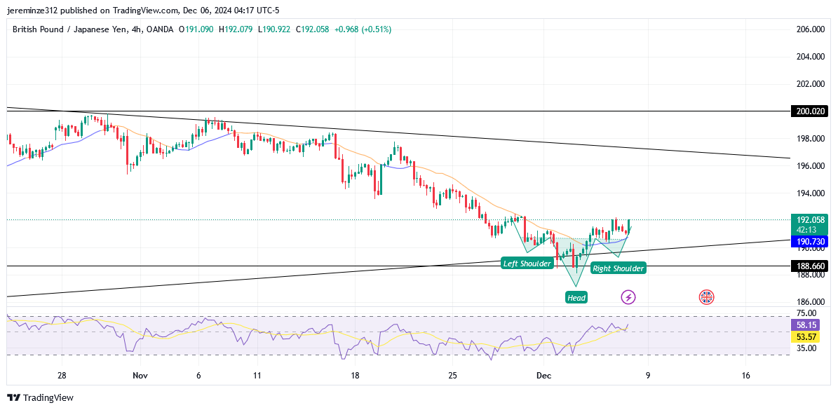 GBPJPY anticipates a breakout.