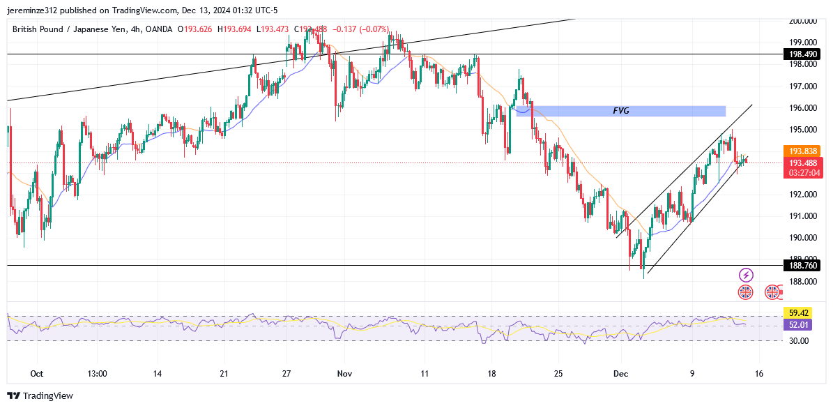 GBPJPY trends bearish 