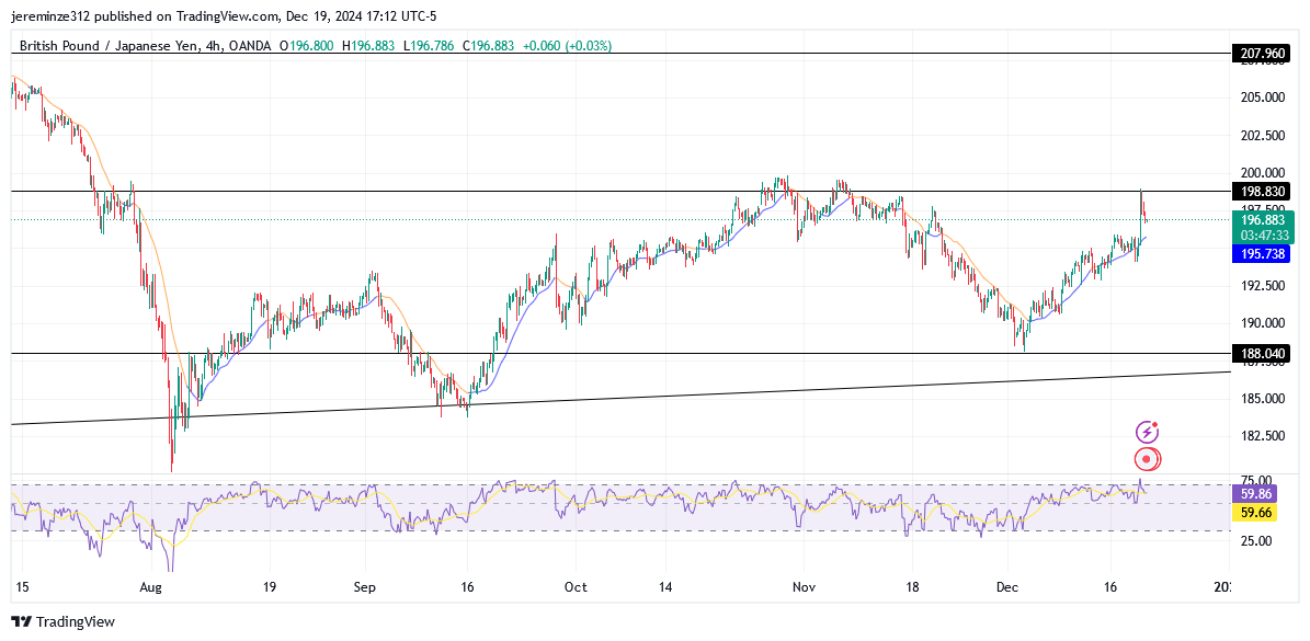 GBPJPY Anticipates a Bullish Trend Continuation