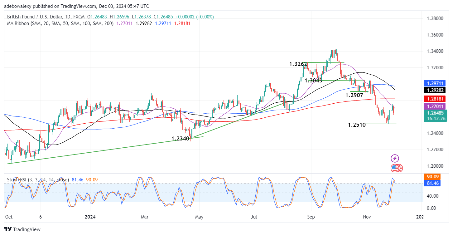 GBPUSD May Move Further South