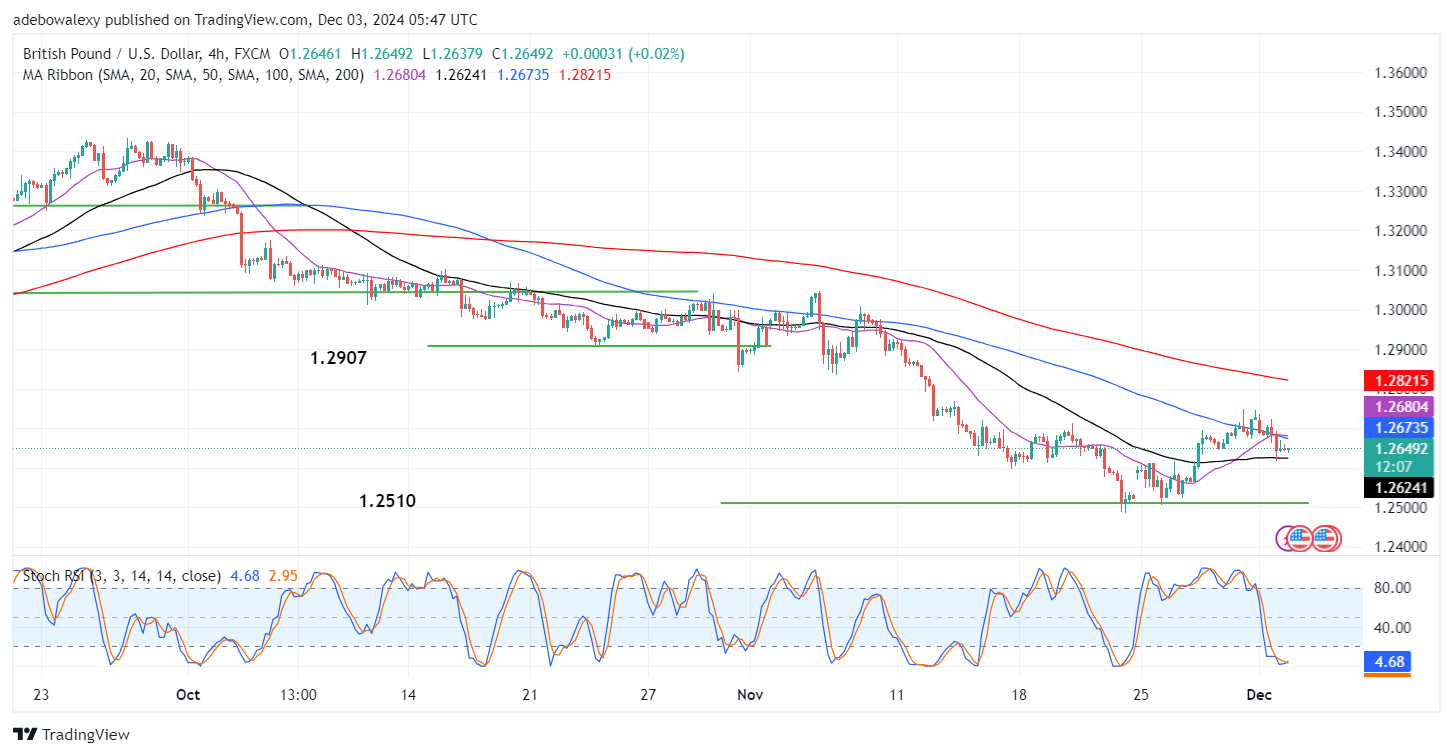 GBPUSD May Move Further South